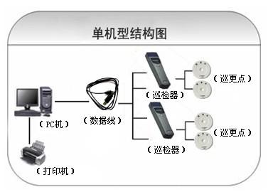 库伦旗巡更系统六号